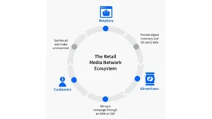 Retail Media Networks